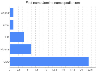 Given name Jemine