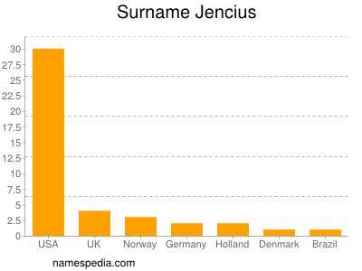 Surname Jencius