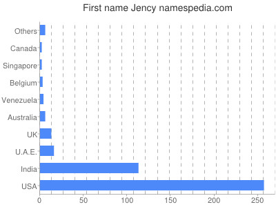 Given name Jency