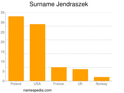 Surname Jendraszek