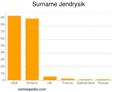 Surname Jendrysik