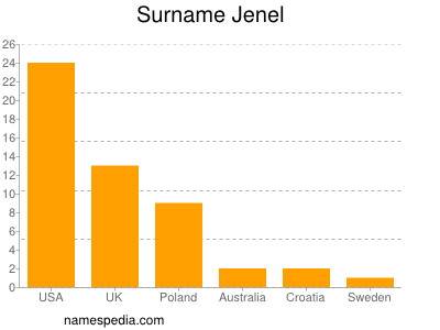 Surname Jenel