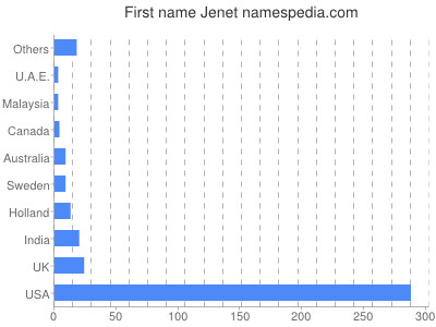 Given name Jenet