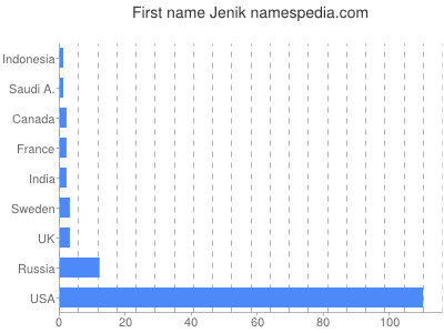 Given name Jenik