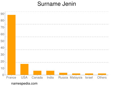 Surname Jenin