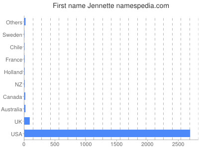 Given name Jennette