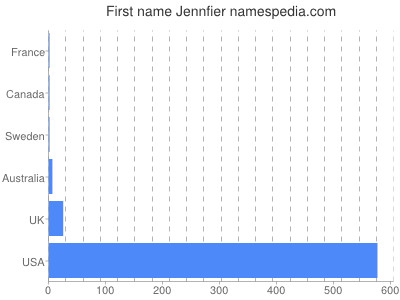 Given name Jennfier