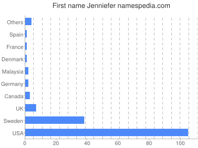 Given name Jenniefer