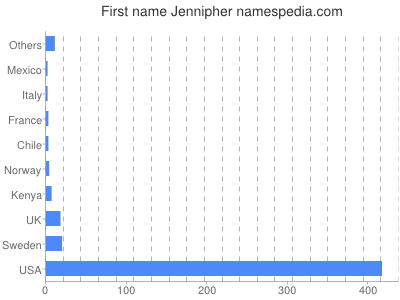 Given name Jennipher