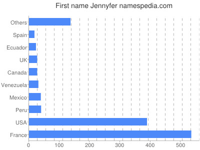 Given name Jennyfer