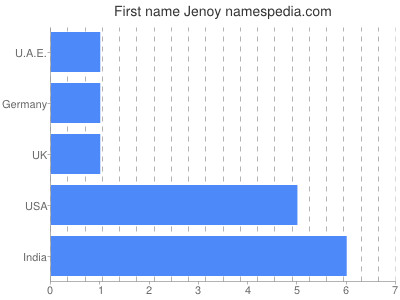 Given name Jenoy