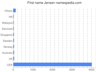 Given name Jensen