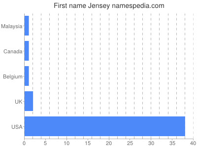 Given name Jensey