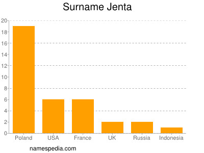 Surname Jenta