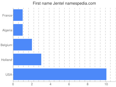 Given name Jentel