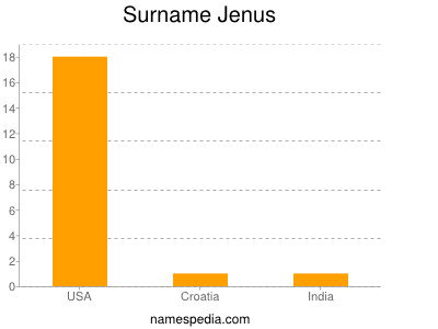 Surname Jenus