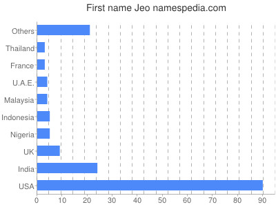 Given name Jeo