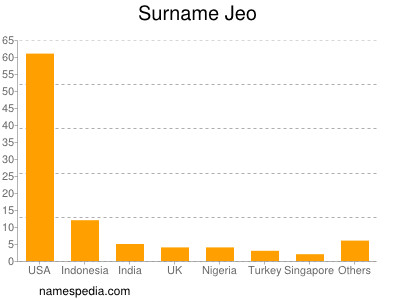 Surname Jeo
