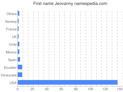 Given name Jeovanny