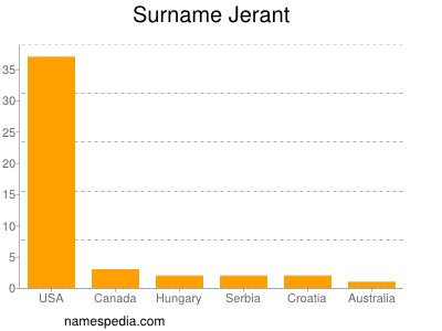 Surname Jerant