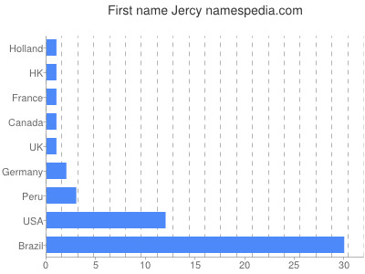 Given name Jercy