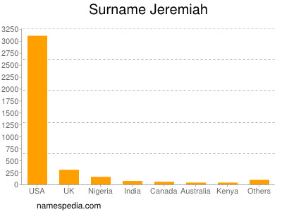 Surname Jeremiah