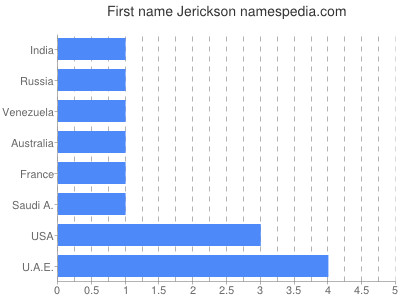 Given name Jerickson
