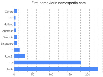 Given name Jerin