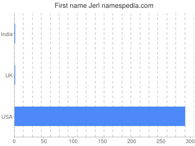 Given name Jerl