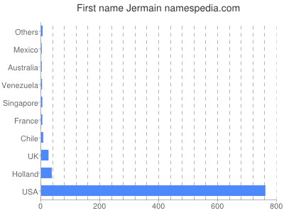 Given name Jermain