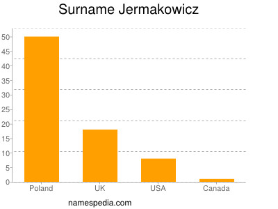 Surname Jermakowicz