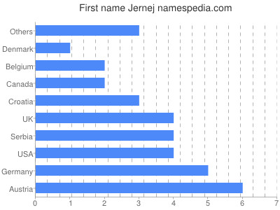 Given name Jernej