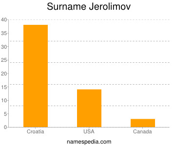 Surname Jerolimov