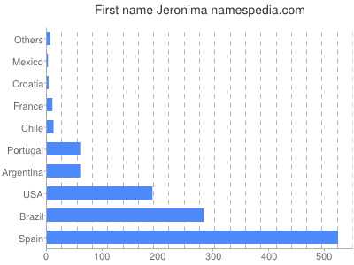 Given name Jeronima