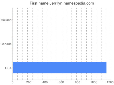 Given name Jerrilyn
