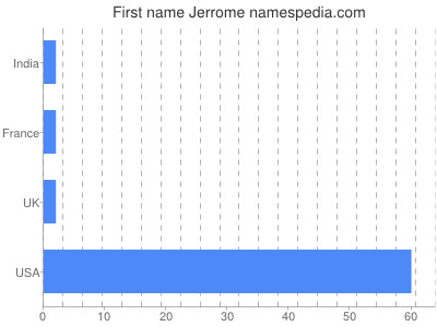 Given name Jerrome