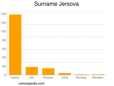 Surname Jersova
