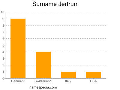 Surname Jertrum
