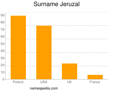 Surname Jeruzal