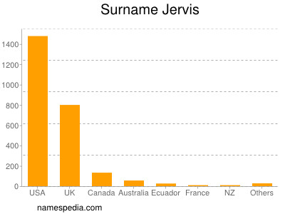 Surname Jervis