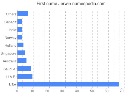 Given name Jerwin