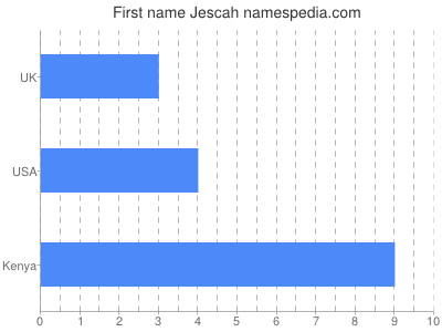 Given name Jescah