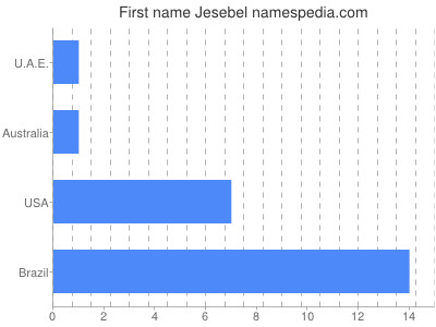 Given name Jesebel
