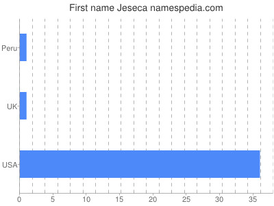 Given name Jeseca