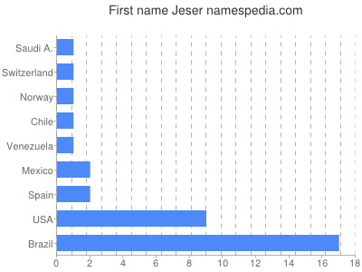 Given name Jeser