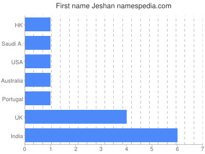 Given name Jeshan