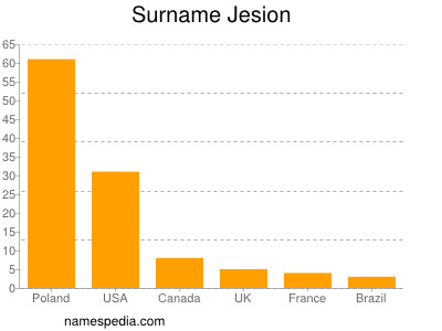 Surname Jesion