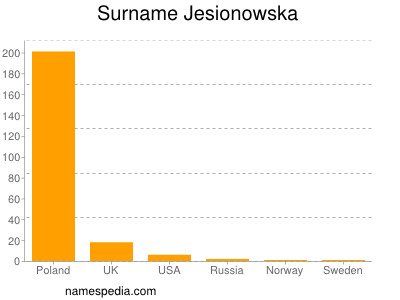 Surname Jesionowska