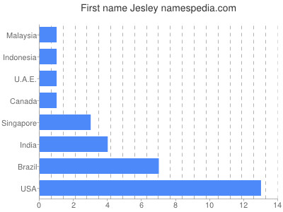 Given name Jesley