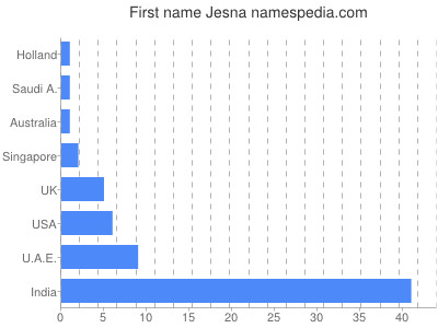 Given name Jesna